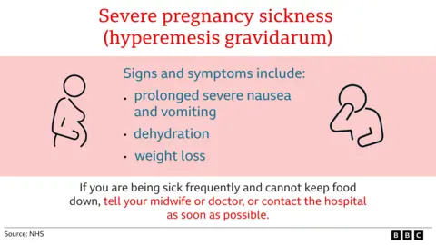 A graphic image which details the symptoms of HG - prolonged severe nausea and vomiting, dehydration and weight loss