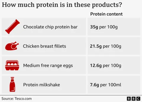 A graphic comparing the protein content of four different kinds of food products: a chocolate chip protein bar, chicken breast fillets, medium free range eggs and a high protein milkshake