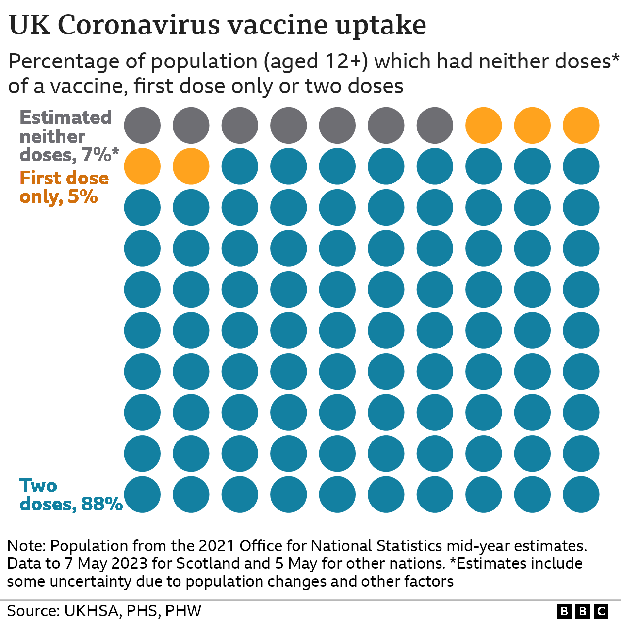 A chart showing bubbles in a 10 by 10 grid, each bubble represents 1% of the population who had a covid vaccine. 88% of the bubbles are coloured blue, which shows this proportion of the population got two covid jabs. A further 5% received one jab, and an estimated 7% received no jab.