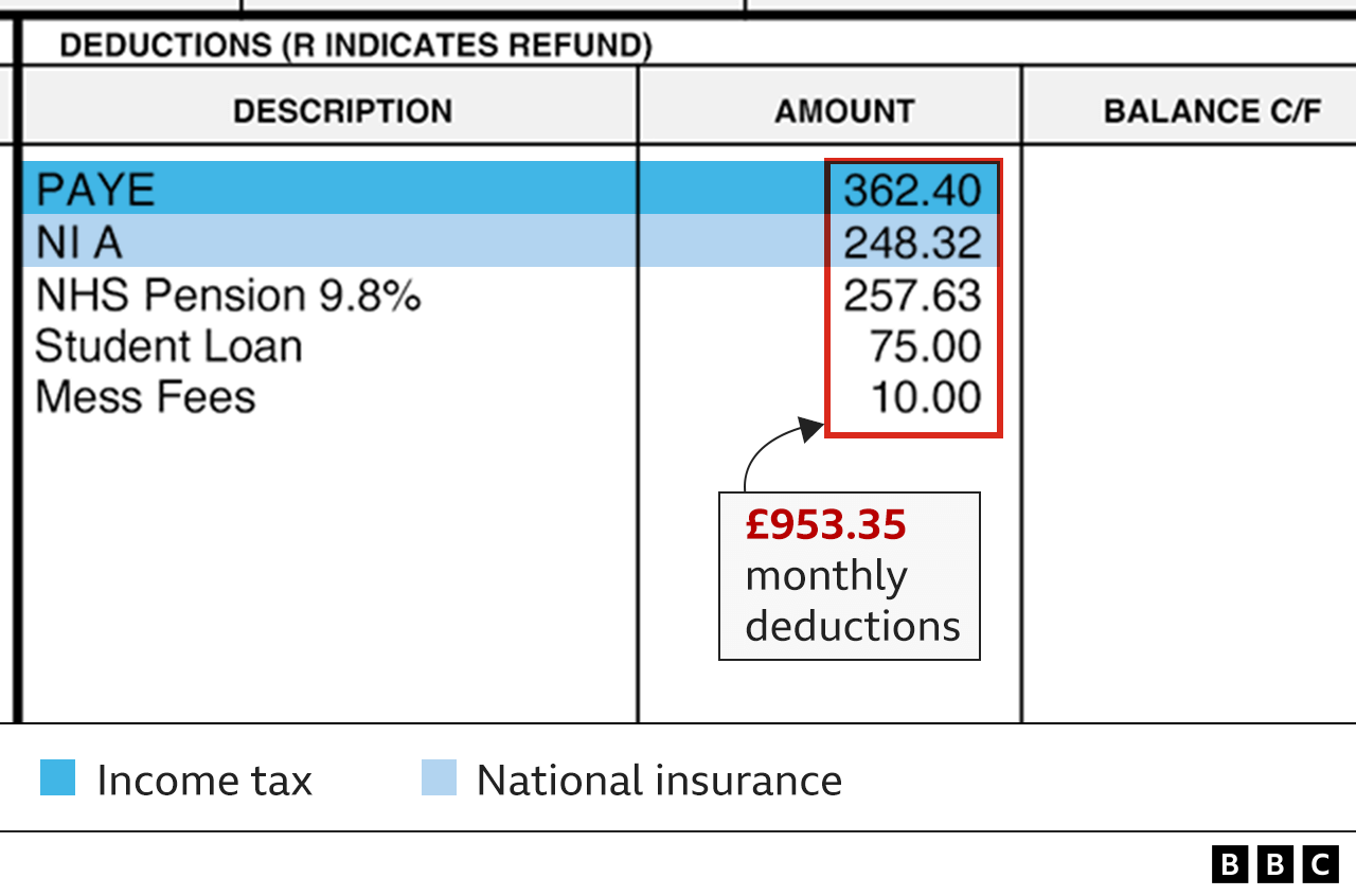 Wage slip for monthly deductions, showing income tax at £362.40 and National insurance at £248.32, plus a pension payment of £257.63, student loan repayment of £75.00 and mess fees of £10.00, making total deductions for the month of £953.35.