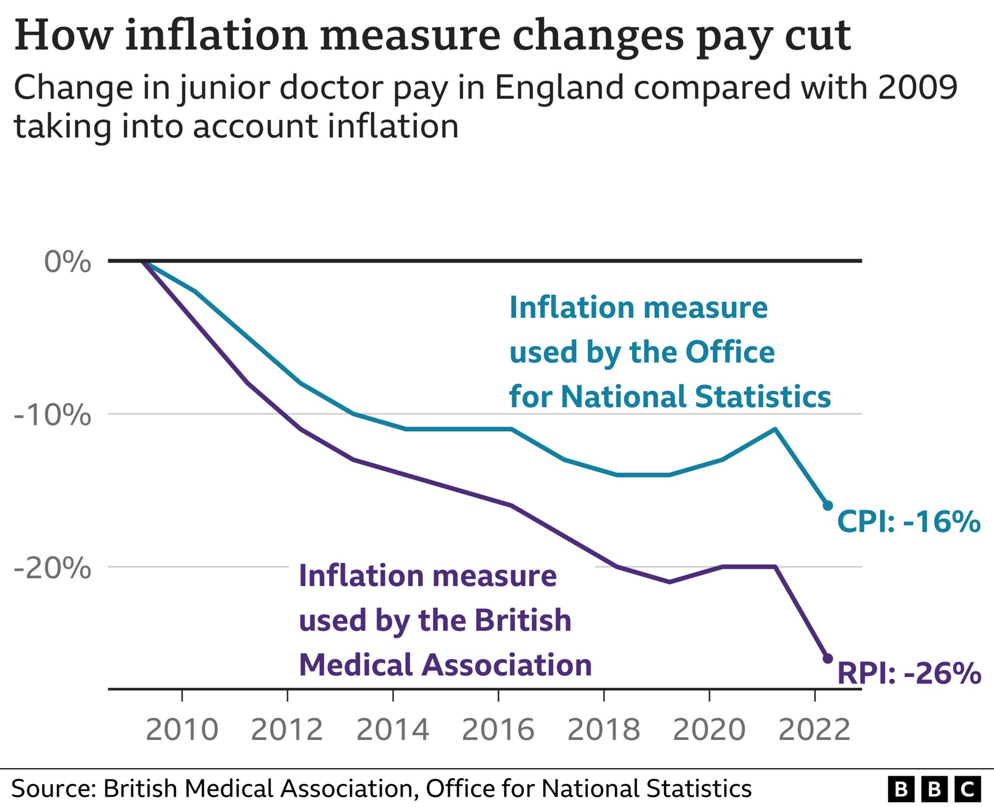 How pay has been cut