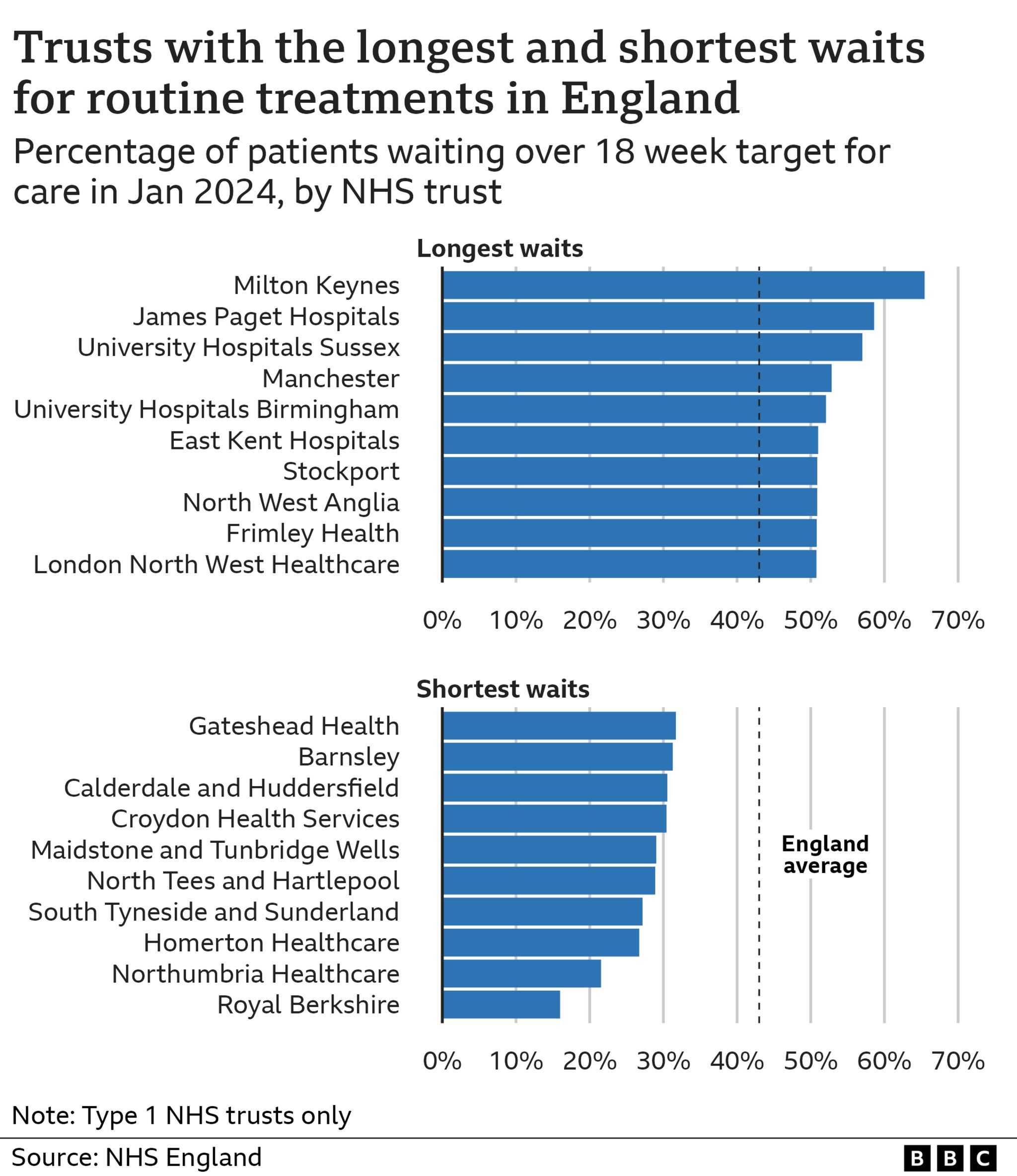 Chart showing waiting list by hospital trust