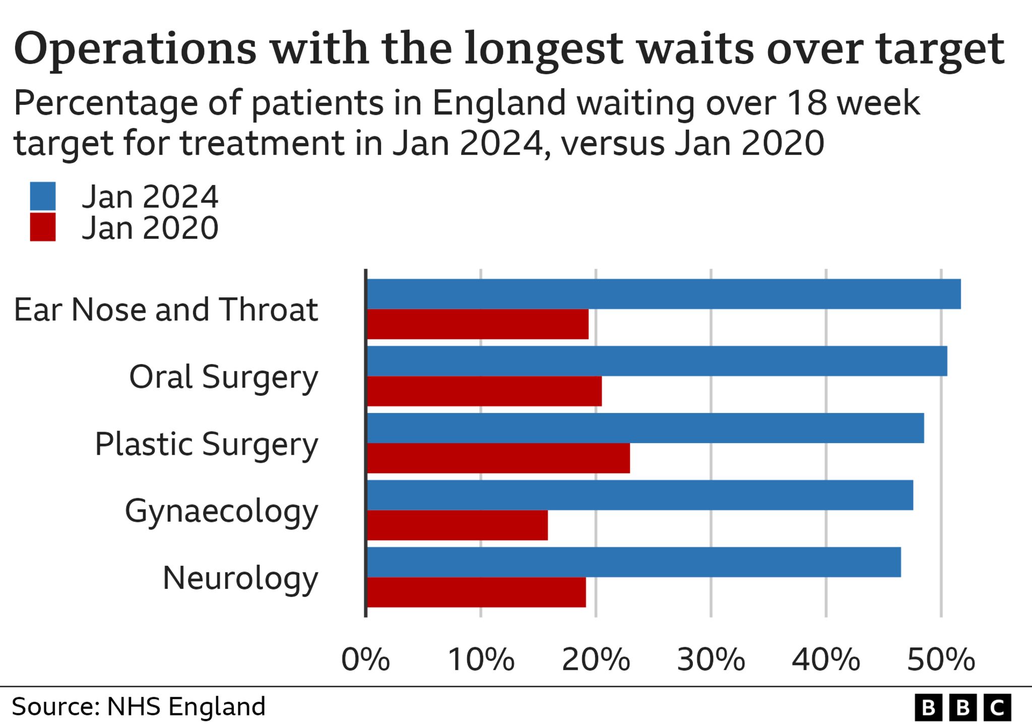 Chart show waits by speciality