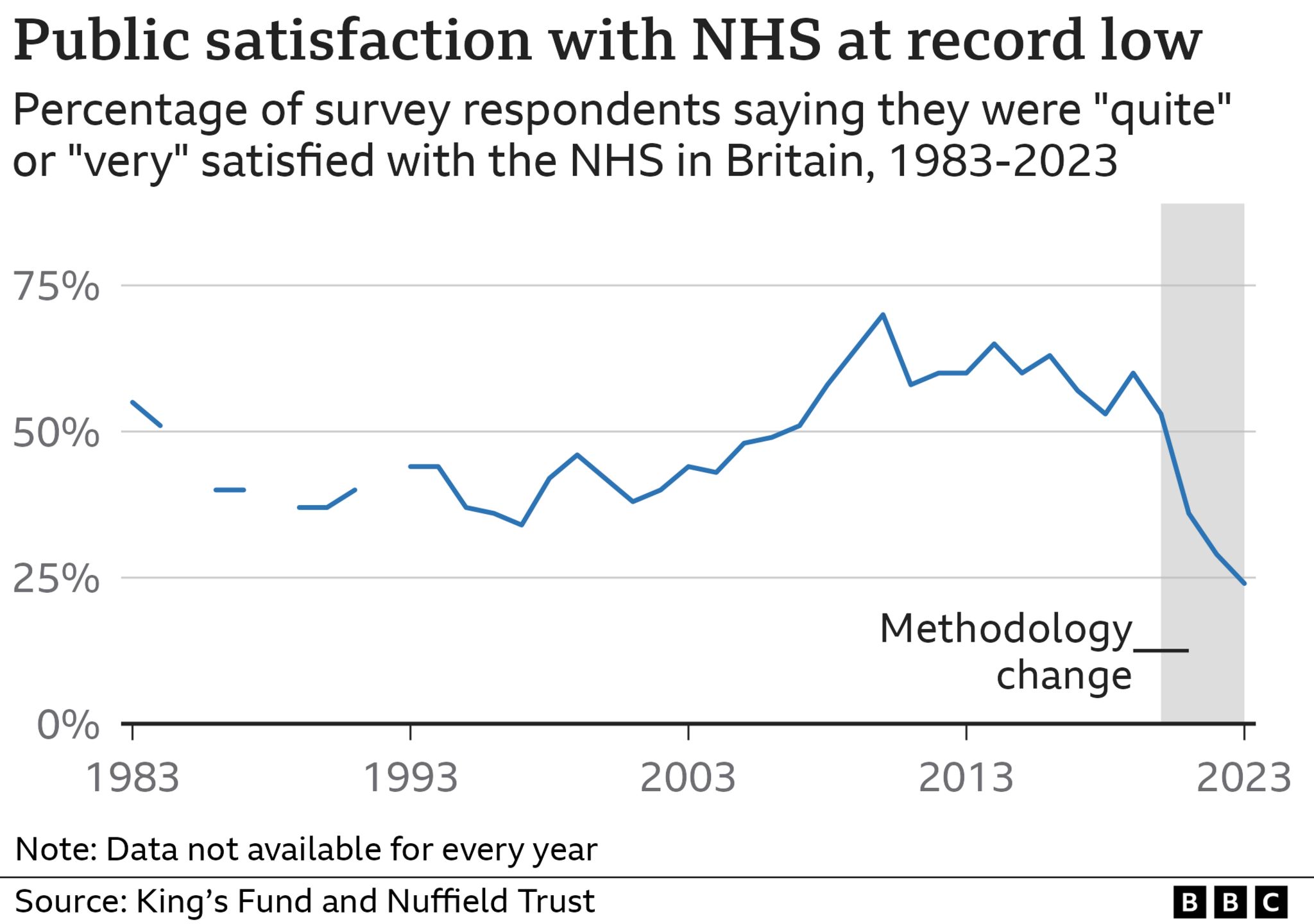 Chart showing satisfaction levels with NHS