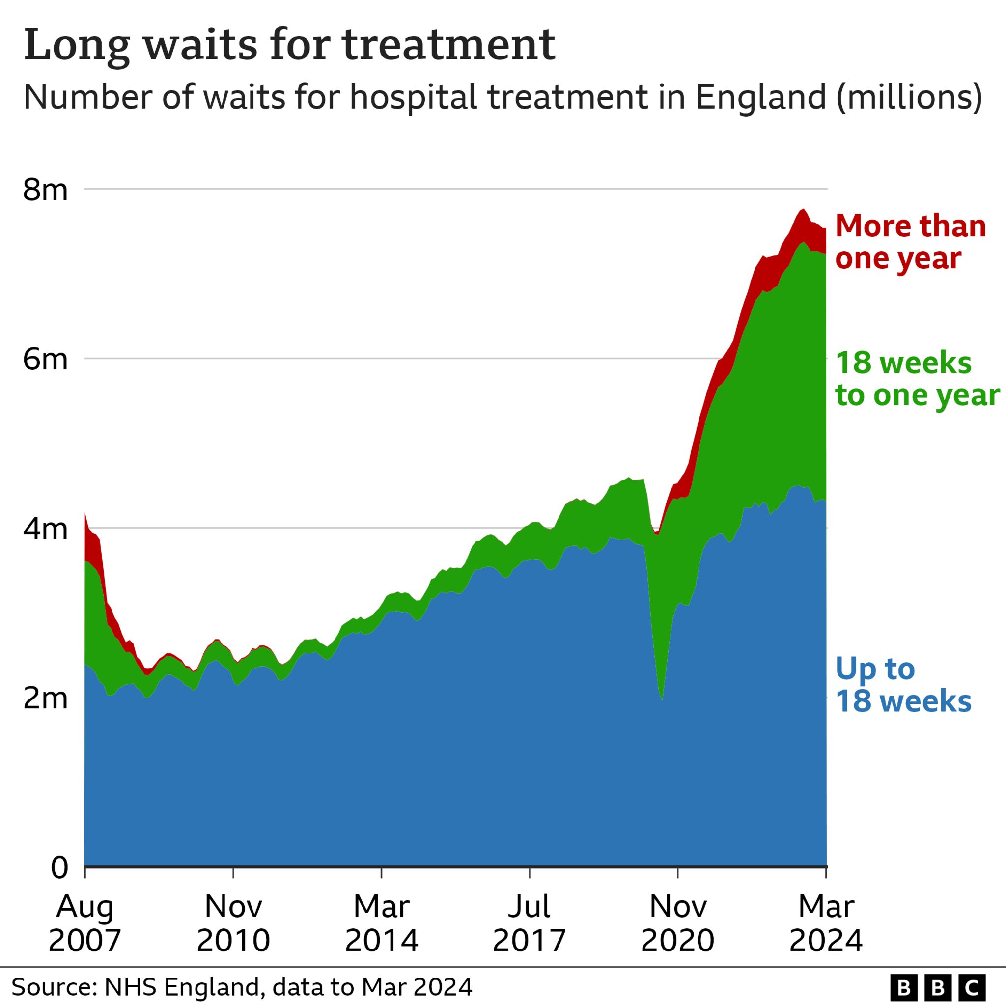 Chart showing NHS waits