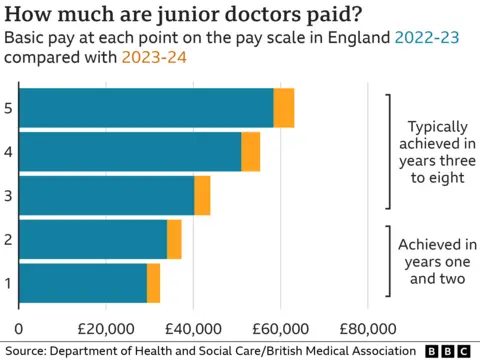 Chart showing junior doctor pay