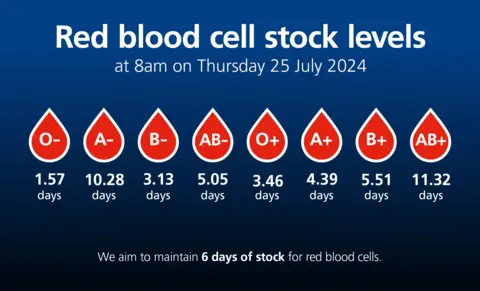 NHS Blood and Transplant Graphic of current blood stock levels