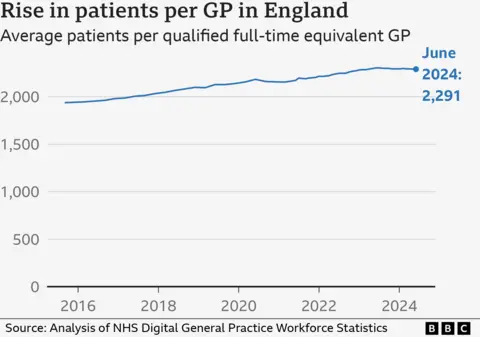 Chart showing patients per GP