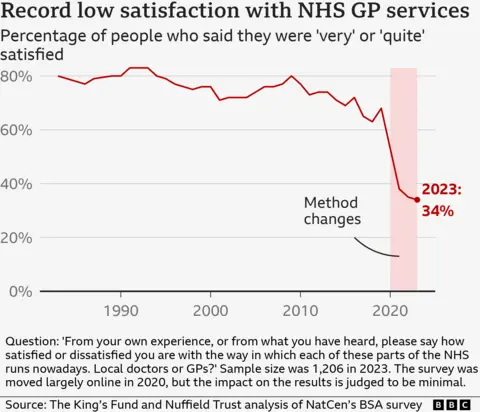 Chart showing GP satisfaction rates