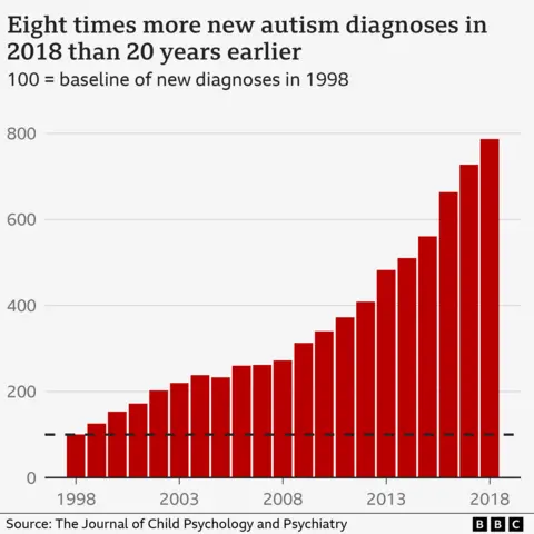 Chart showing the rise in new autism diagnoses from 1998 to 2018. There is an upwards trend culminating with diagnosis levels eight times higher in 2018 than in 1998.
