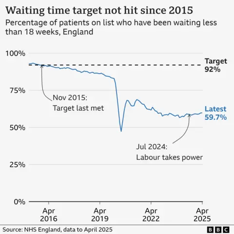 A line chart shows the percentage of patients on the waiting list in England for less than 18 weeks since 2015. The target is for 92% of patients to wait less than 18 weeks, which was last met in November 2015. It has decreased since then, falling to under 50% during the Covid pandemic, rising to 68.3% again in 2021 and then declining to a low of 56.6% at the end of 2023.  Since then there has been gradual improvement with the latest figure in April 2025 of 59.7%. The date of the general election in July 2024 is marked. The source is NHS England.