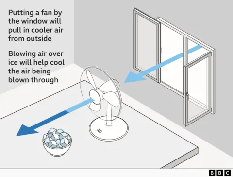 Graphic showing the benefit of using a fan in front of open window to blow air over a bowl of ice. 