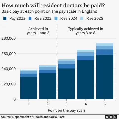 A chart showing how much resident doctors will be paid at each stage during their training