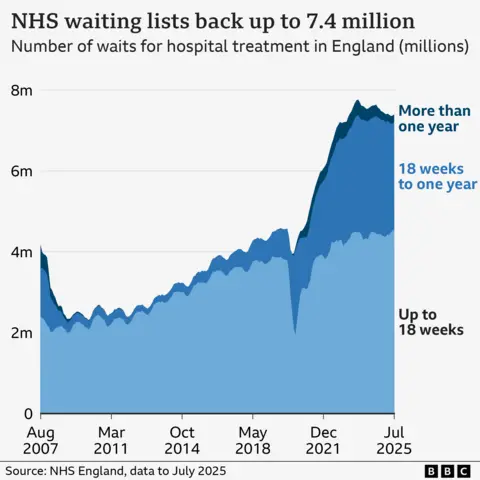 A graph showing the NHS waiting list from August 2007 to July 2025. It shows a gradual rise in the waiting list until the pandemic in 2020 when the numbers increase sharply from around 4m to a peak of 7.8m in September 2023. Since then the number has reduced gradually to 7.35m though it has increased again over the last two months.
