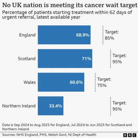 Chart showing cancer waits across UK